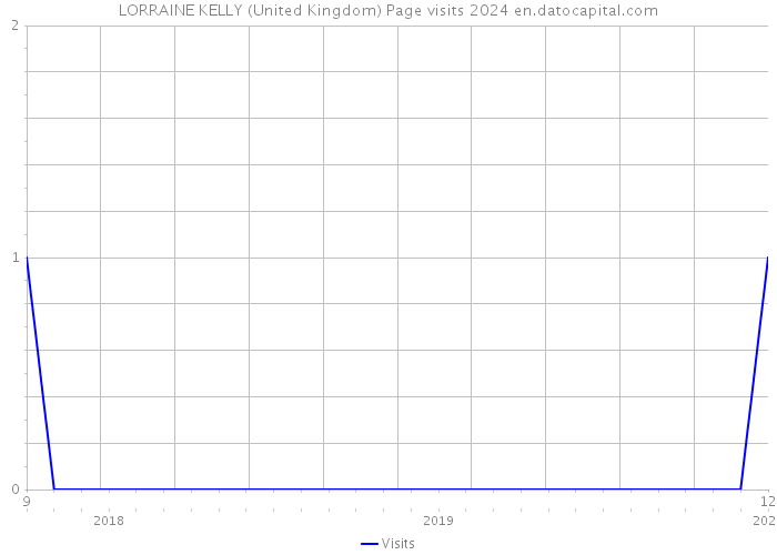 LORRAINE KELLY (United Kingdom) Page visits 2024 