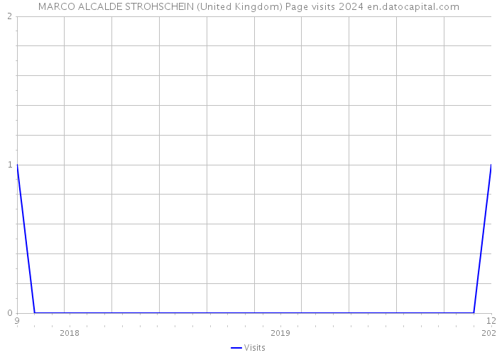 MARCO ALCALDE STROHSCHEIN (United Kingdom) Page visits 2024 