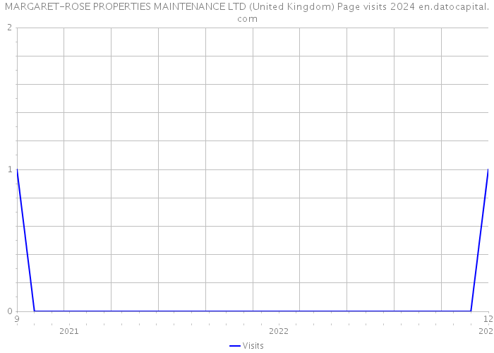 MARGARET-ROSE PROPERTIES MAINTENANCE LTD (United Kingdom) Page visits 2024 