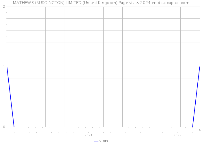 MATHEW'S (RUDDINGTON) LIMITED (United Kingdom) Page visits 2024 