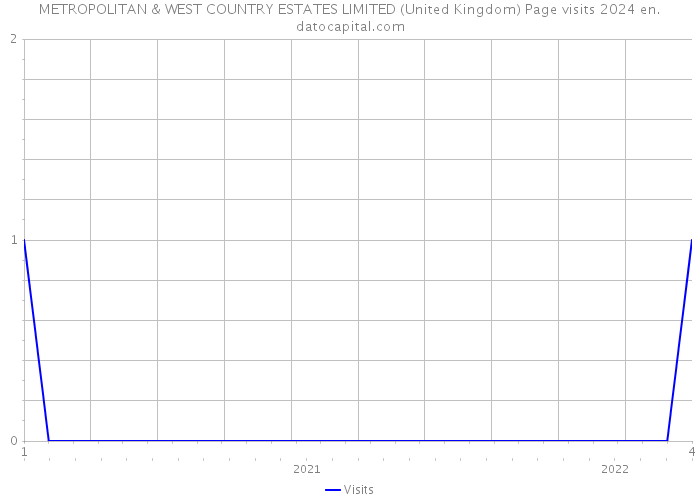 METROPOLITAN & WEST COUNTRY ESTATES LIMITED (United Kingdom) Page visits 2024 