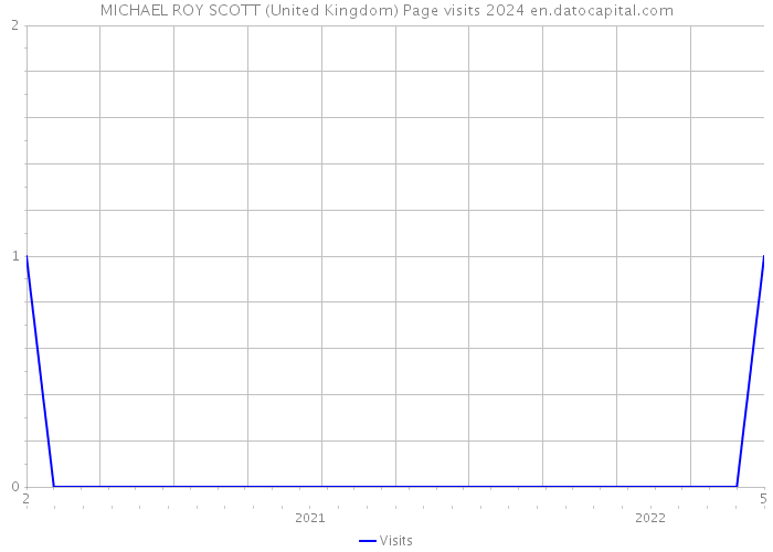 MICHAEL ROY SCOTT (United Kingdom) Page visits 2024 