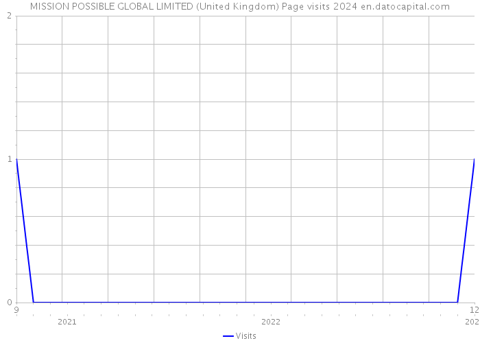 MISSION POSSIBLE GLOBAL LIMITED (United Kingdom) Page visits 2024 