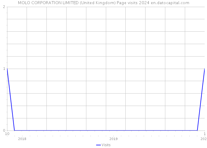 MOLO CORPORATION LIMITED (United Kingdom) Page visits 2024 