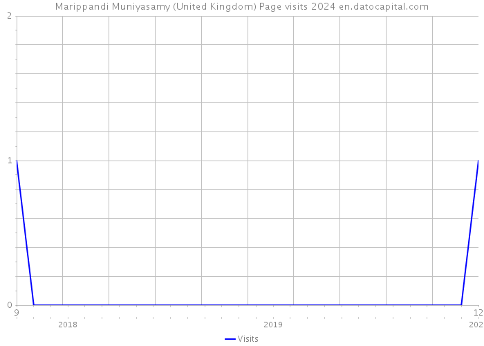 Marippandi Muniyasamy (United Kingdom) Page visits 2024 