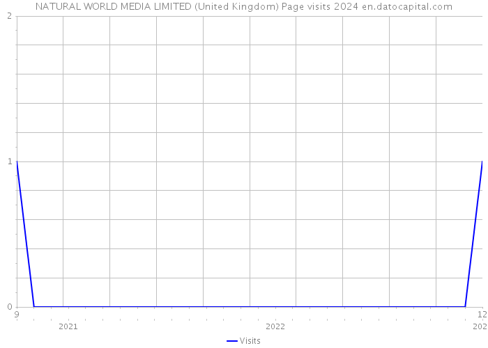 NATURAL WORLD MEDIA LIMITED (United Kingdom) Page visits 2024 