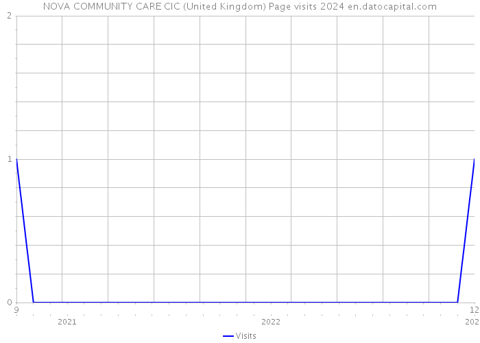 NOVA COMMUNITY CARE CIC (United Kingdom) Page visits 2024 