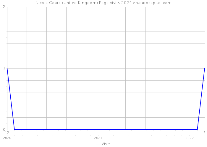 Nicola Coate (United Kingdom) Page visits 2024 