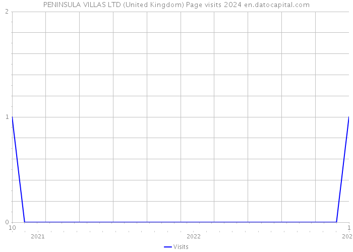 PENINSULA VILLAS LTD (United Kingdom) Page visits 2024 