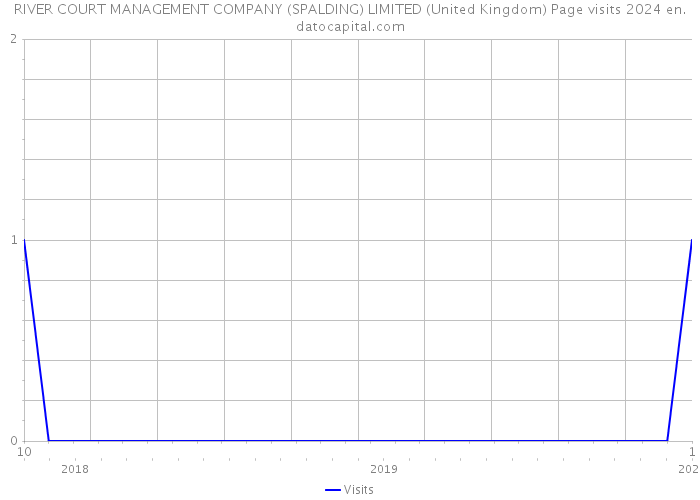 RIVER COURT MANAGEMENT COMPANY (SPALDING) LIMITED (United Kingdom) Page visits 2024 