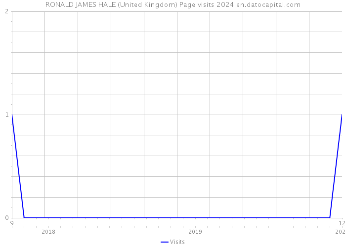 RONALD JAMES HALE (United Kingdom) Page visits 2024 