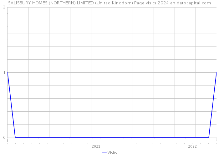 SALISBURY HOMES (NORTHERN) LIMITED (United Kingdom) Page visits 2024 