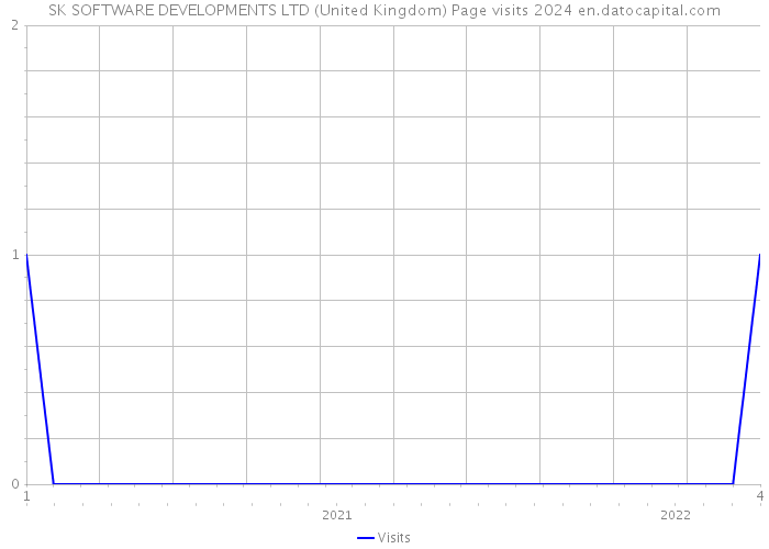 SK SOFTWARE DEVELOPMENTS LTD (United Kingdom) Page visits 2024 