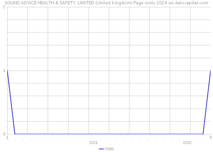 SOUND ADVICE HEALTH & SAFETY LIMITED (United Kingdom) Page visits 2024 