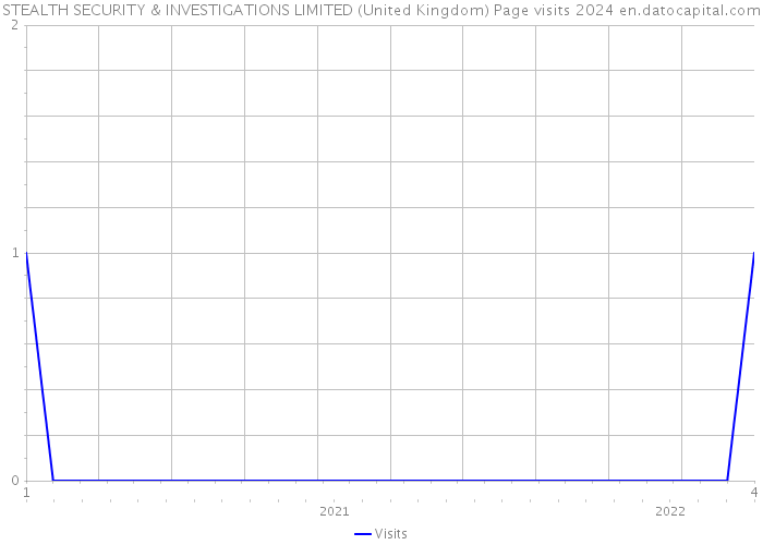 STEALTH SECURITY & INVESTIGATIONS LIMITED (United Kingdom) Page visits 2024 