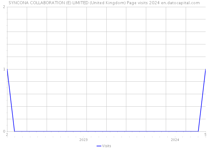 SYNCONA COLLABORATION (E) LIMITED (United Kingdom) Page visits 2024 