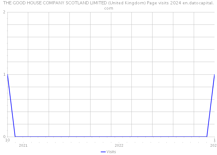 THE GOOD HOUSE COMPANY SCOTLAND LIMITED (United Kingdom) Page visits 2024 