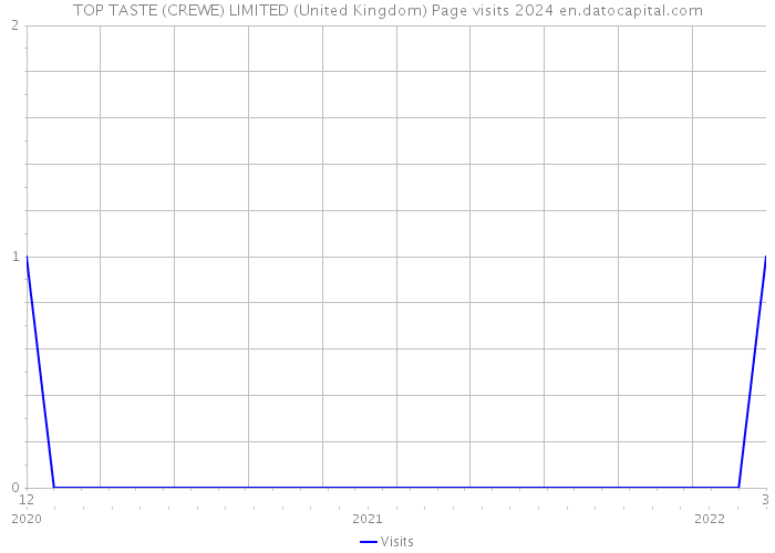 TOP TASTE (CREWE) LIMITED (United Kingdom) Page visits 2024 