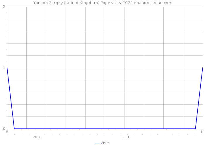 Yanson Sergey (United Kingdom) Page visits 2024 
