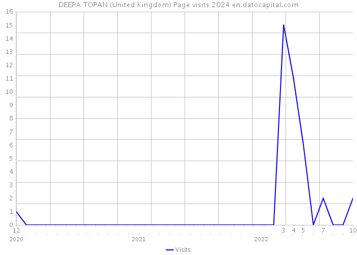 DEEPA TOPAN (United Kingdom) Page visits 2024 