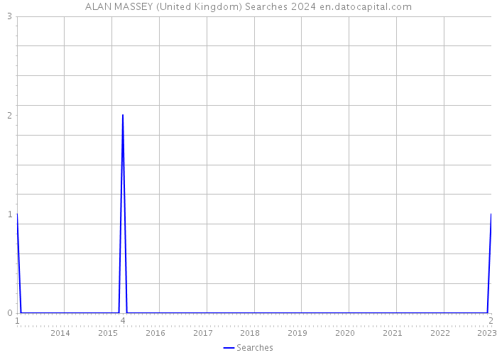 ALAN MASSEY (United Kingdom) Searches 2024 
