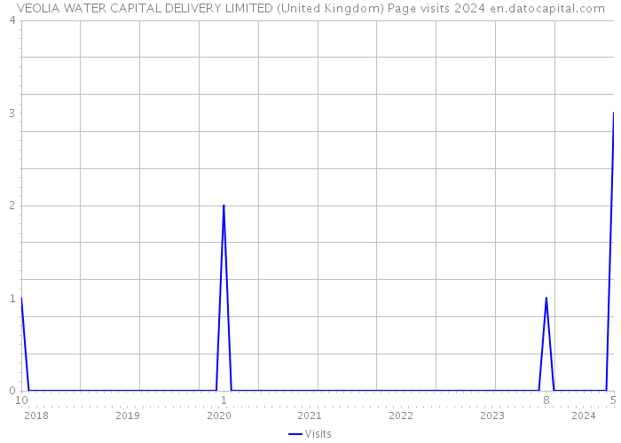 VEOLIA WATER CAPITAL DELIVERY LIMITED (United Kingdom) Page visits 2024 