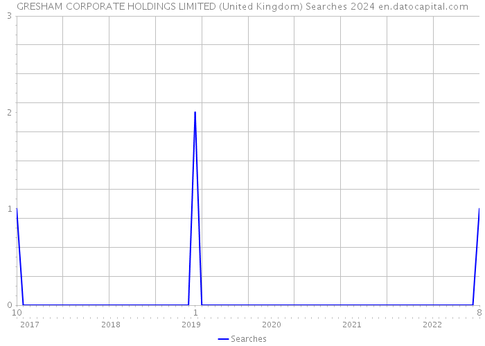 GRESHAM CORPORATE HOLDINGS LIMITED (United Kingdom) Searches 2024 