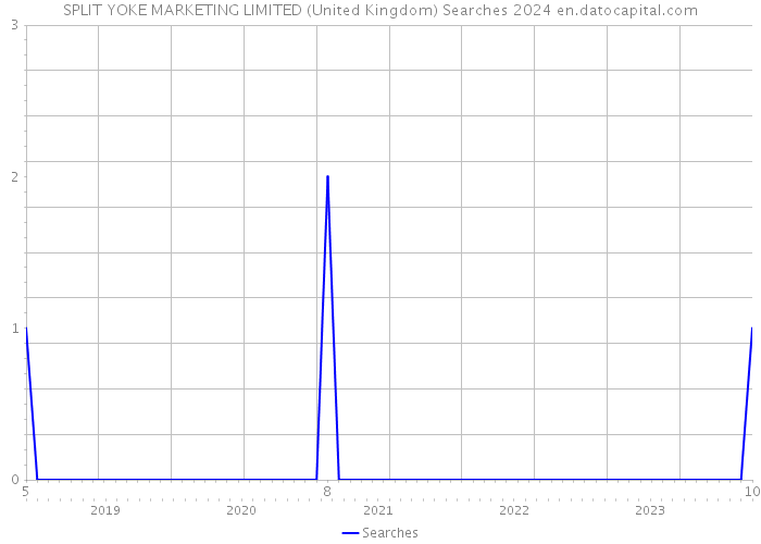 SPLIT YOKE MARKETING LIMITED (United Kingdom) Searches 2024 