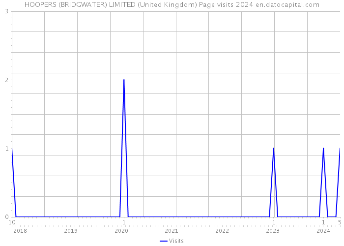 HOOPERS (BRIDGWATER) LIMITED (United Kingdom) Page visits 2024 
