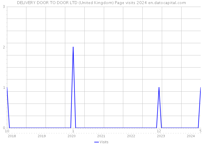 DELIVERY DOOR TO DOOR LTD (United Kingdom) Page visits 2024 