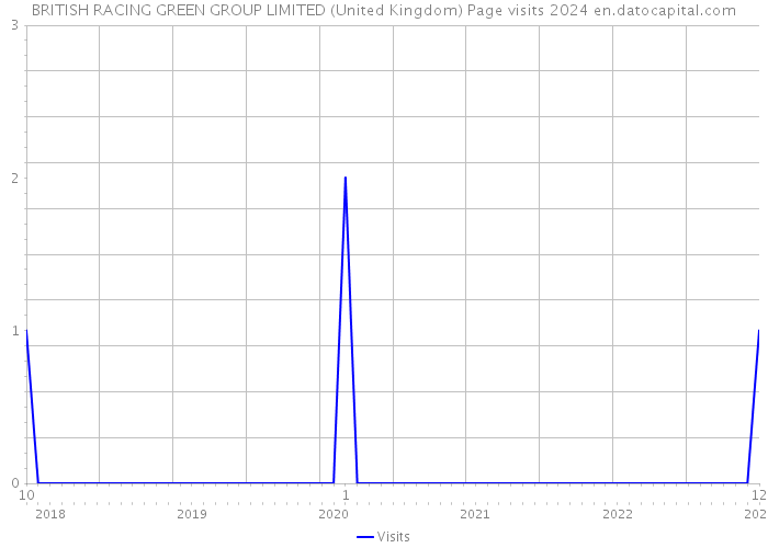 BRITISH RACING GREEN GROUP LIMITED (United Kingdom) Page visits 2024 