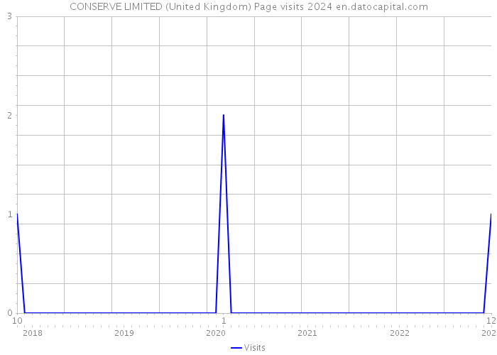 CONSERVE LIMITED (United Kingdom) Page visits 2024 