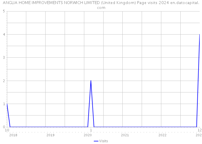 ANGLIA HOME IMPROVEMENTS NORWICH LIMITED (United Kingdom) Page visits 2024 