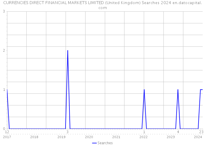 CURRENCIES DIRECT FINANCIAL MARKETS LIMITED (United Kingdom) Searches 2024 