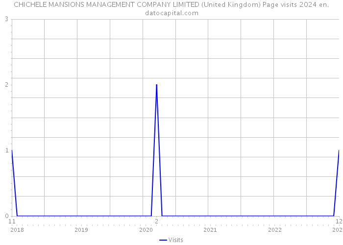 CHICHELE MANSIONS MANAGEMENT COMPANY LIMITED (United Kingdom) Page visits 2024 