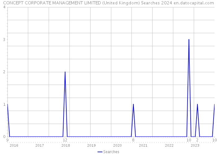 CONCEPT CORPORATE MANAGEMENT LIMITED (United Kingdom) Searches 2024 