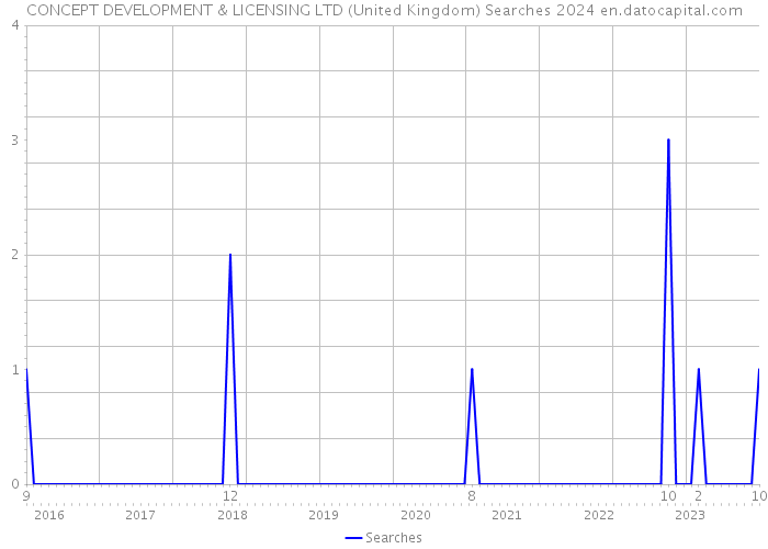 CONCEPT DEVELOPMENT & LICENSING LTD (United Kingdom) Searches 2024 