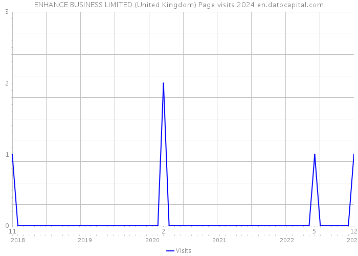ENHANCE BUSINESS LIMITED (United Kingdom) Page visits 2024 