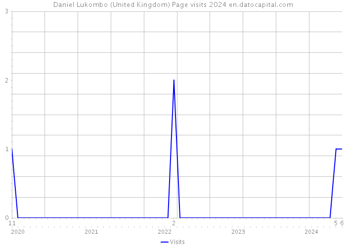 Daniel Lukombo (United Kingdom) Page visits 2024 