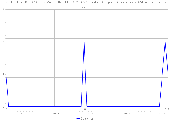 SERENDIPITY HOLDINGS PRIVATE LIMITED COMPANY (United Kingdom) Searches 2024 
