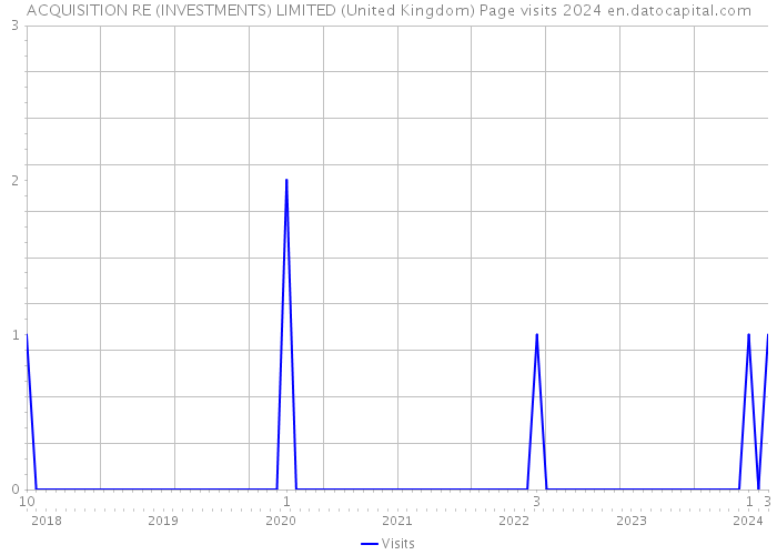 ACQUISITION RE (INVESTMENTS) LIMITED (United Kingdom) Page visits 2024 
