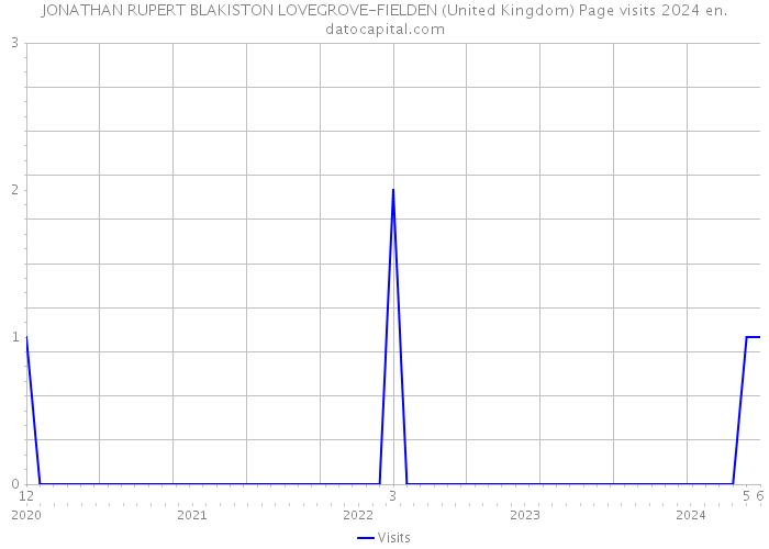 JONATHAN RUPERT BLAKISTON LOVEGROVE-FIELDEN (United Kingdom) Page visits 2024 