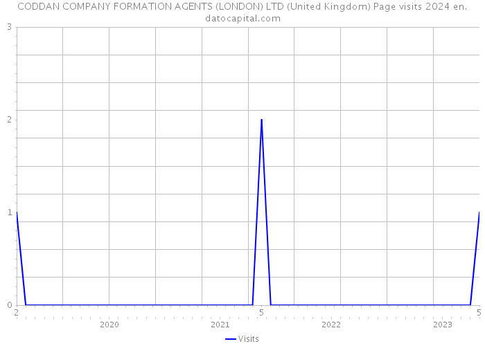 CODDAN COMPANY FORMATION AGENTS (LONDON) LTD (United Kingdom) Page visits 2024 