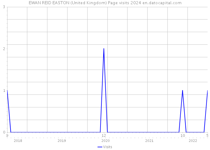 EWAN REID EASTON (United Kingdom) Page visits 2024 