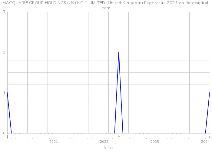 MACQUARIE GROUP HOLDINGS (UK) NO.1 LIMITED (United Kingdom) Page visits 2024 