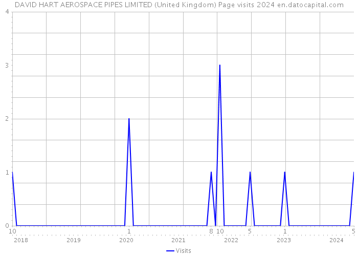 DAVID HART AEROSPACE PIPES LIMITED (United Kingdom) Page visits 2024 