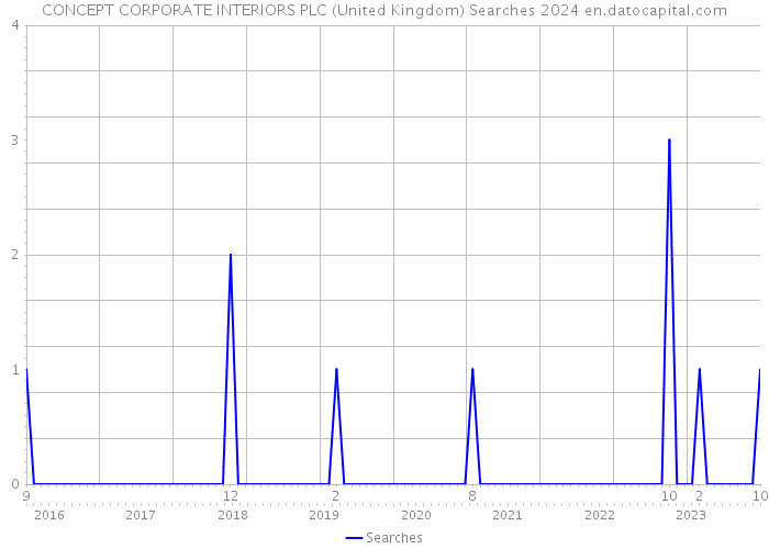 CONCEPT CORPORATE INTERIORS PLC (United Kingdom) Searches 2024 