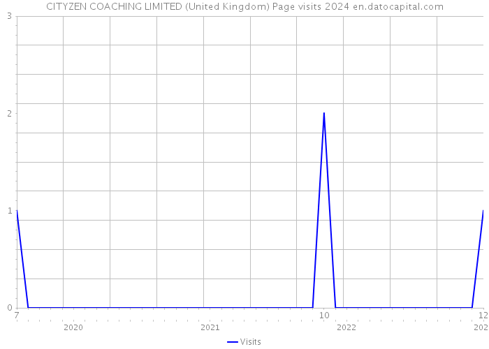 CITYZEN COACHING LIMITED (United Kingdom) Page visits 2024 
