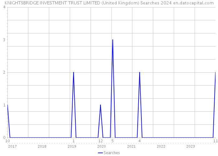 KNIGHTSBRIDGE INVESTMENT TRUST LIMITED (United Kingdom) Searches 2024 