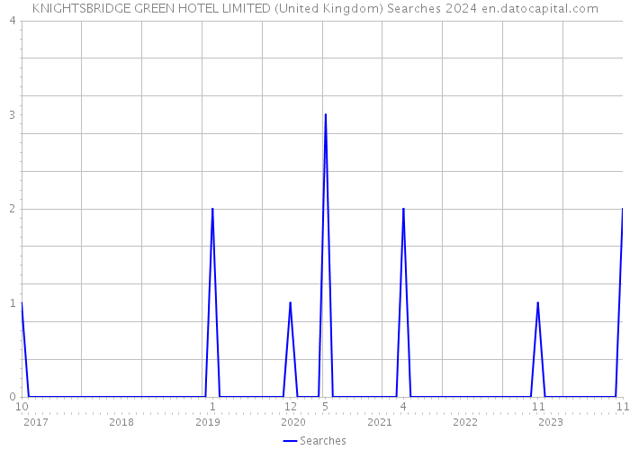 KNIGHTSBRIDGE GREEN HOTEL LIMITED (United Kingdom) Searches 2024 